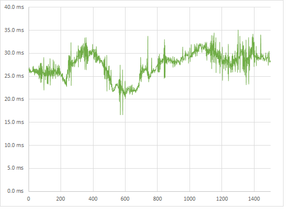 Nvidia GTX 780 BF3 3HD high frametimes Nvidia GTX 780 BF3 3HD high frametimes